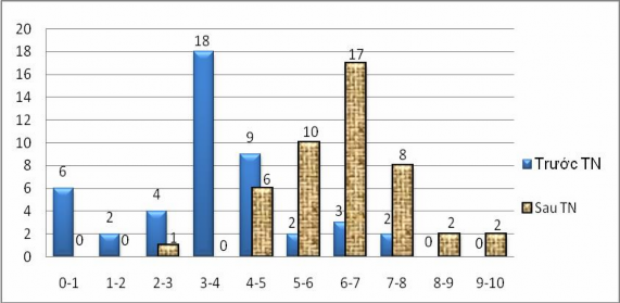Hình 3 1 Phân bố điểm trước TN và sau TN của lớp TN Điểm trung bình của 2 1