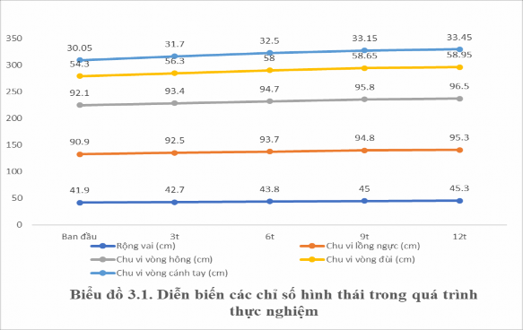Trình thực nghiệm sư phạm được trình bày tại các biểu đồ từ 3 1 đến 3 8 13