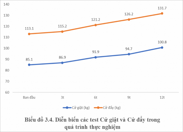 126 So sánh kết quả phân loại sức mạnh trước và sau thực nghiệm Luận án 2