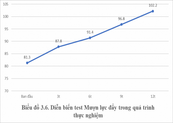 126 So sánh kết quả phân loại sức mạnh trước và sau thực nghiệm Luận án 4