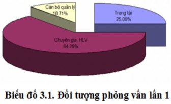 Lần phỏng vấn thứ hai phát 30 phiếu thu về 29 phiếu trong đó có 3 phiếu 1