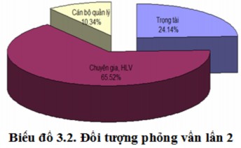 Lần phỏng vấn thứ hai phát 30 phiếu thu về 29 phiếu trong đó có 3 phiếu 2