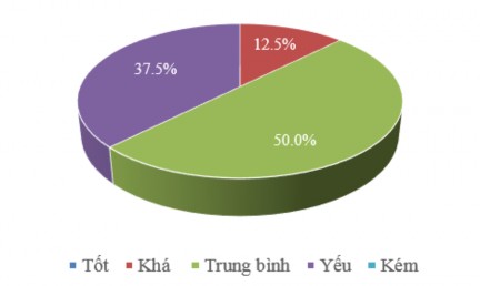 Biểu đồ 3 4 Thực trạng thể lực chuyên môn của nữ vận động viên Taekwondo 1