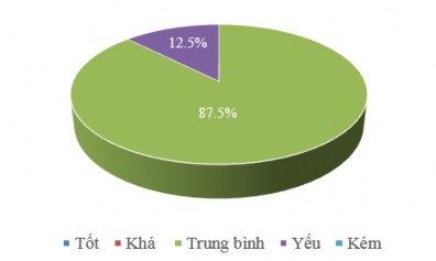 Biểu đồ 3 5 Thực trạng thể lực chuyên môn của nữ vận động viên Taekwondo 1