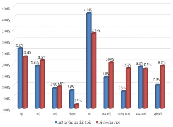 Biểu đồ 3 8 Nhịp tăng trưởng các thông số đánh giá thể lực chuyên môn 1