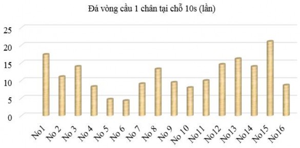 Biểu đồ 3 9 Nhịp tăng trưởng test Đá vòng cầu 1 chân tại chỗ 10s lần sau 2