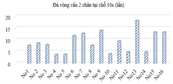Biểu đồ 3 10 Nhịp tăng trưởng test Đá vòng cầu 2 chân tại chỗ 10s lần sau 3