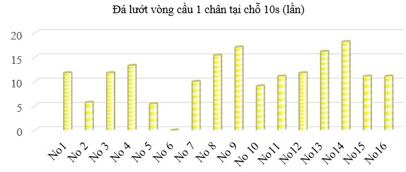 Biểu đồ 3 11 Nhịp tăng trưởng test Đá lướt vòng cầu 1 chân tại chỗ 10s 4