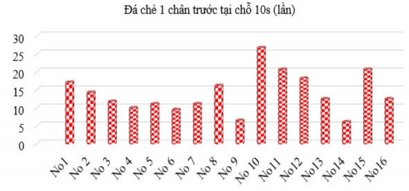 Biểu đồ 3 12 Nhịp tăng trưởng test Đá chẻ 1 chân trước tại chỗ 10s lần 5