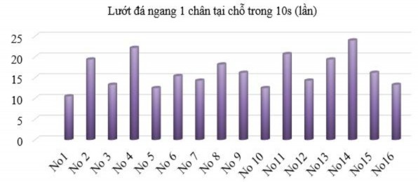 Biểu đồ 3 13 Nhịp tăng trưởng test Lướt đá ngang 1 chân tại chỗ trong 10s 6
