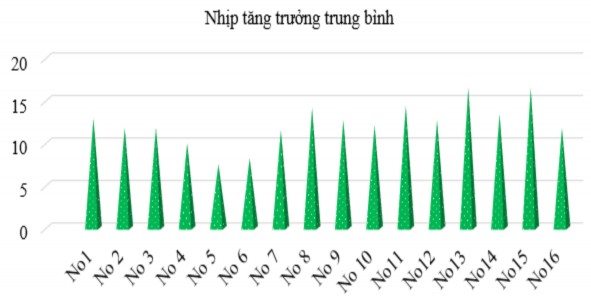 Biểu đồ 3 14 Nhịp tăng trưởng trung bình thể lực chuyên môn trên từng nữ 7