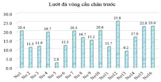 Biểu đồ 3 15 Nhịp tăng trưởng trung bình các thông số đánh giá thể lực 1