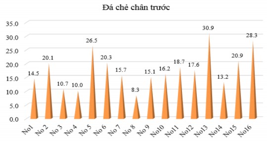 Biểu đồ 3 16 Nhịp tăng trưởng trung bình các thông số đánh giá thể lực 2