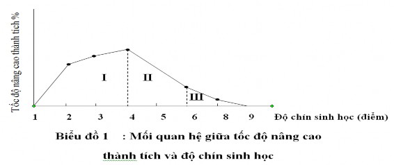 Mối quan hệ giữa sự biến đổi nhiều năm của thành tích vận động và quá 1