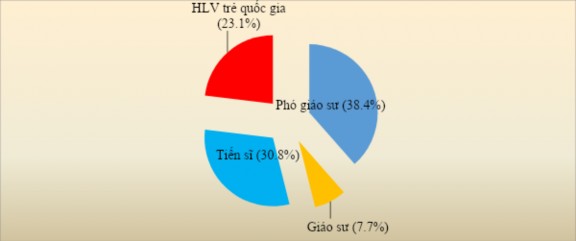 Biểu đồ 3 1 Tỷ lệ các chuyên gia được khảo sát Luận án thống nhất lựa 1