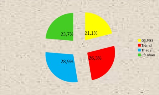 Biểu đồ 3 2 Trình độ người tham gia phỏng vấn Biểu đồ 3 3 Chuyên môn 1