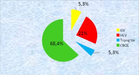 Biểu đồ 3 3 Chuyên môn người tham gia phỏng vấn Sau hai lần phỏng vấn và xử 2