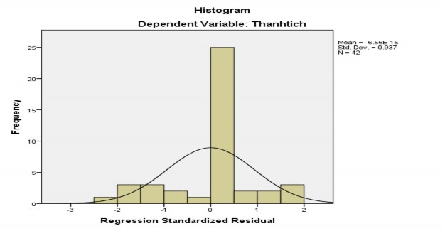Biểu đồ 3 4 Biểu đồ tần số của phần dư chuẩn hóa Biểu đồ 3 5 Đồ 1