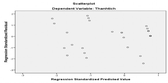 Biểu đồ 3 5 Đồ thị phần dư Như vậy thành tích thi đấu của nữ VĐV cầu 2