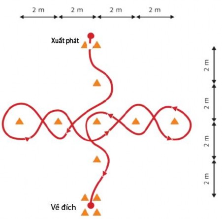 Hình 2 3 Short Dribbling test dẫn bóng tốc độ trong đoạn ngắn Cách thức thực 3