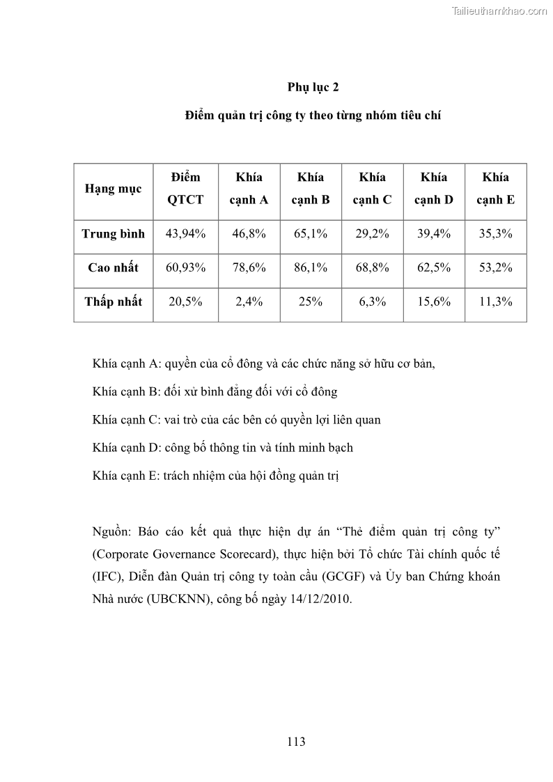 Luận văn thạc sĩ luật học Bảo vệ quyền và lợi ích hợp pháp của nhà đầu tư trong công ty niêm yết ở Việt Nam - 15 Trang 113