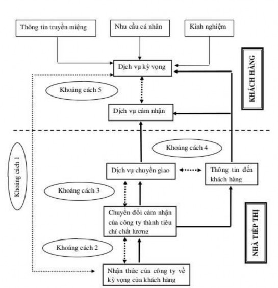 Hình 1 1 Mô hình khoảng cách chất lượng dịch vụ Parasuraman và cộng sự 1985 1