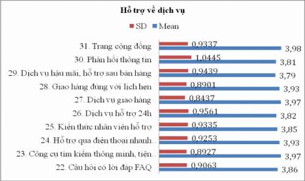 Các yếu tố quyết định sự thành công của phương thức Thương mại điện tử B2C tại Việt Nam - 10