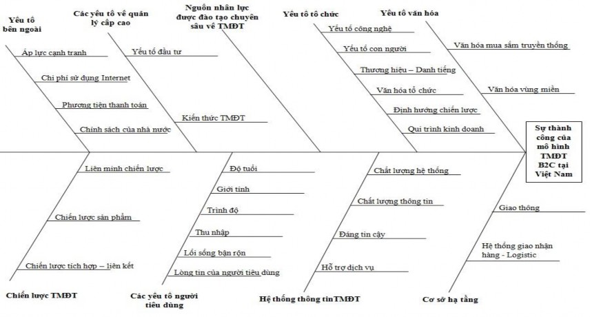 Hình 2 1 Mô hình nghiên cứu đề xuất các yếu tố thành công của mô hình TMĐT 1
