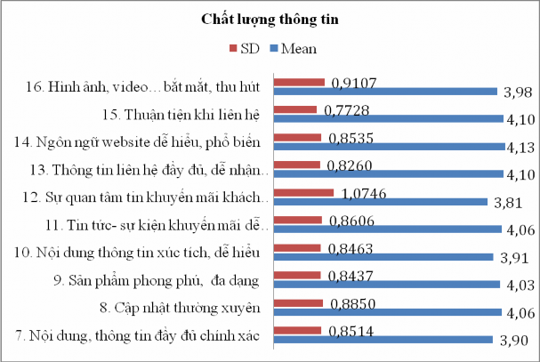 Nguồn Kết quả khảo sát 2015 Nội dung thông tin đầy đủ chính xác Theo 2