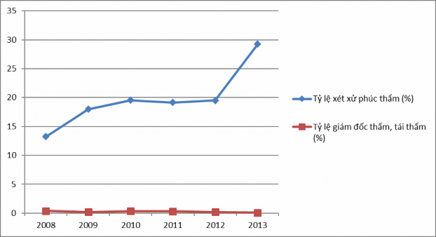 Nguồn Văn phòng Tòa án nhân dân tỉnh Bắc Ninh Biểu đồ 2 2 Tỷ lệ vụ án 1
