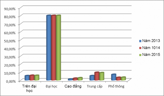 Biểu đồ 2 1 Cơ cấu trình độ của nhân viên Công ty từ năm 2013 2015 Qua biểu 1