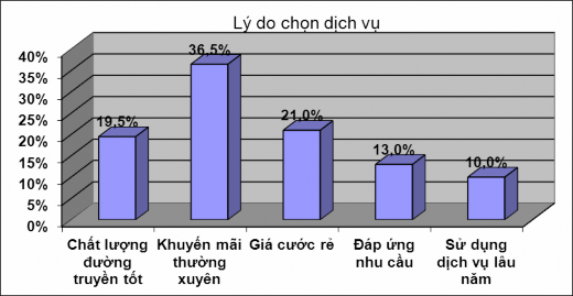 Biểu đồ 2 3 Lý do chọn dịch vụ của công ty Qua 2 biểu đồ trên ta thấy 1