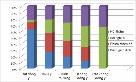Biểu đồ 2 4 Biểu đồ đánh giá công tác tạo lập và quản lý thông tin khách 2
