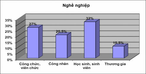 Biểu đồ 2 5 Biểu đồ thể hiện nghề nghiệp của khách hàng T hu nh ậ p 35 3