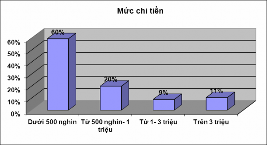 Biểu đồ 2 7 Biểu đồ thể hiện mức chi tiền cho dịch vụ của khách hàng Qua 4