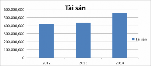 Hình 2 3 Biểu đồ thể hiện chỉ tiêu tài sản của công ty cổ phần Mai Linh 2