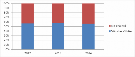Hình 2 4 Cơ cấu sử dụng nguồn vốn của Công ty Cổ Phần Mai Linh Miền Trung 3
