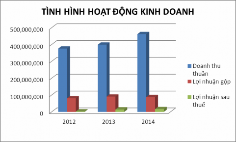 Hình 2 5 Biểu đồ thể hiện tình hình hoạt động kinh doanh của Công Ty Cổ 1
