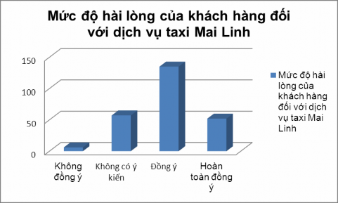Hình 2 11 Biểu đồ thể hiện mức độ hài lòng của khách hàng đối với dịch 1