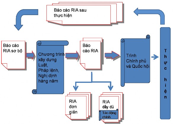 Tuy nhiên trong thực tiễn các báo cáo RIA này không hề có mối liên hệ với 1