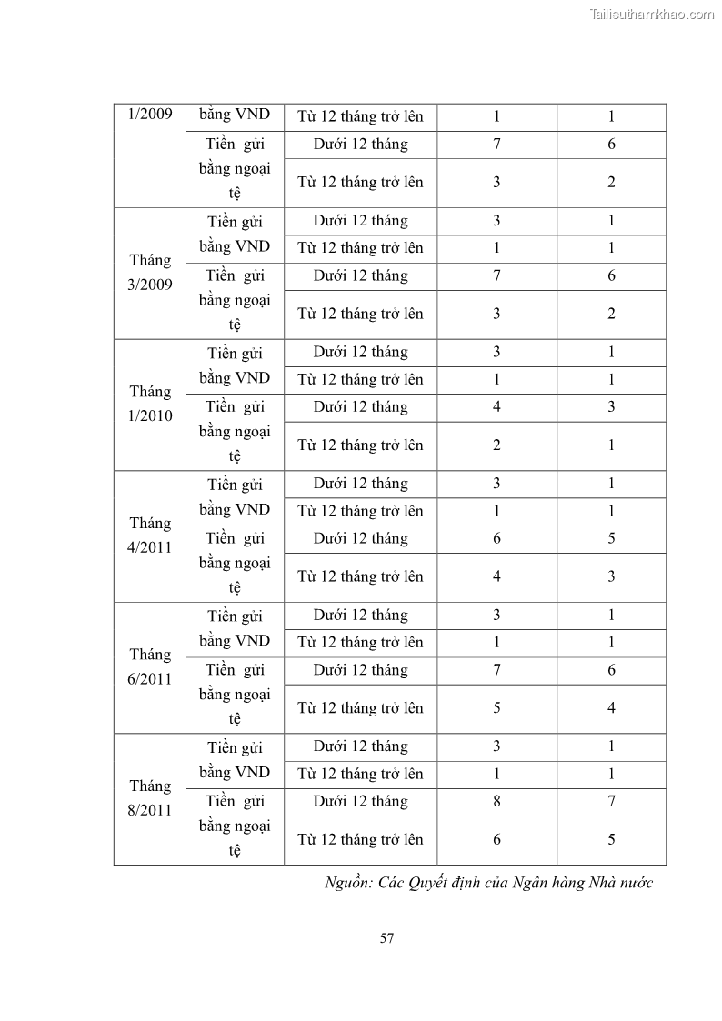 Luận văn thạc sĩ luật học Công cụ thực hiện chính sách tiền tệ quốc gia theo pháp luật Việt Nam - 8 Trang 57