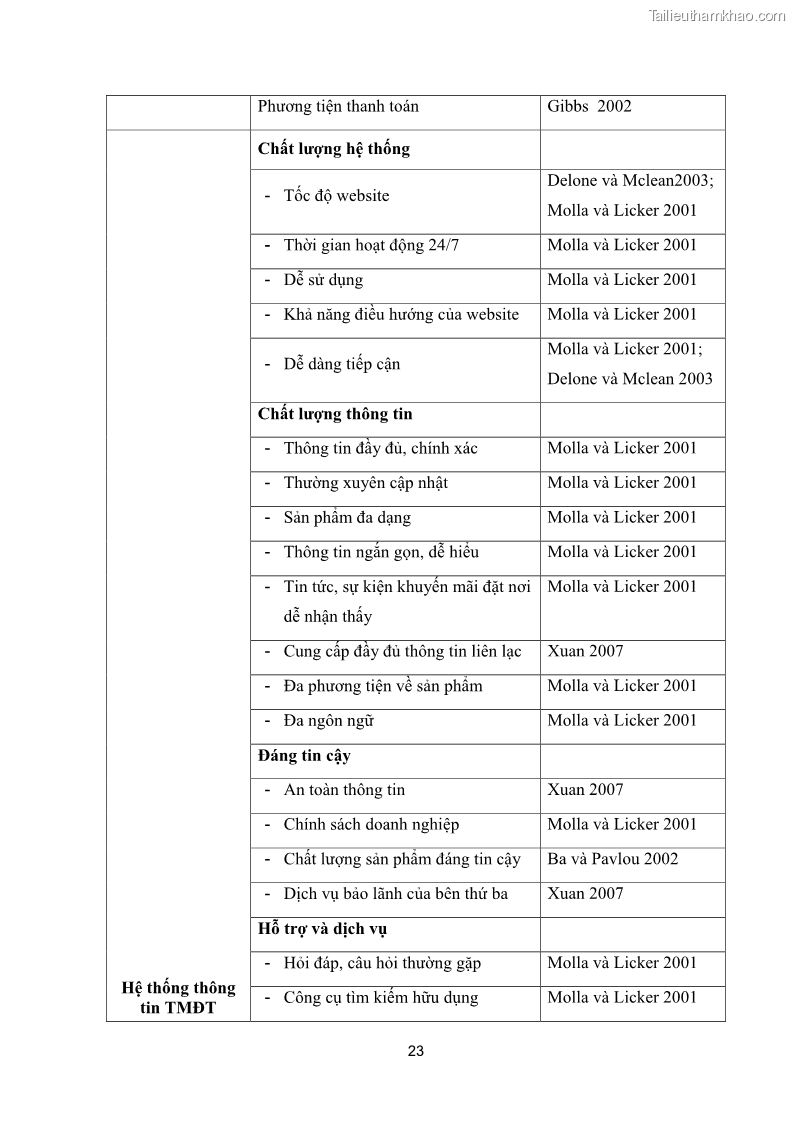 Luận văn thạc sĩ quản trị kinh doanh Các yếu tố quyết định sự thành công của phương thức Thương mại điện tử B2C tại Việt Nam - 5 Trang 33