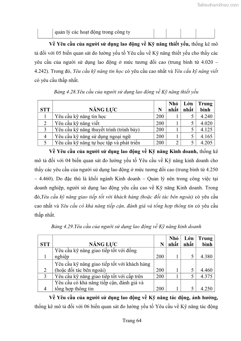 Luận văn thạc sĩ quản trị kinh doanh Khoảng cách giữa năng lực của tân cử nhân và yêu cầu của người sử dụng lao động - 11 Trang 81