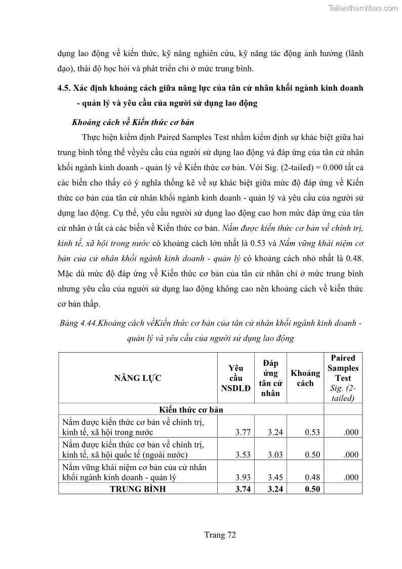 Luận văn thạc sĩ quản trị kinh doanh Khoảng cách giữa năng lực của tân cử nhân và yêu cầu của người sử dụng lao động - 12 Trang 89