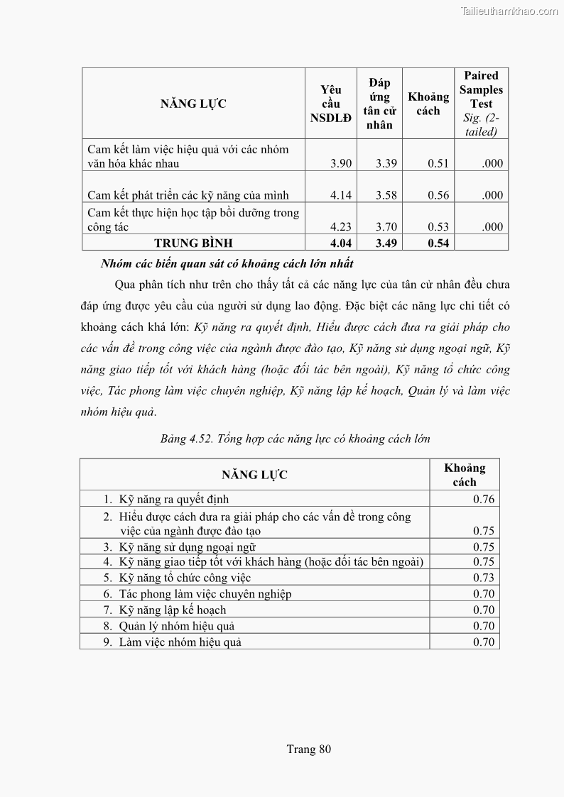 Luận văn thạc sĩ quản trị kinh doanh Khoảng cách giữa năng lực của tân cử nhân và yêu cầu của người sử dụng lao động - 13 Trang 97