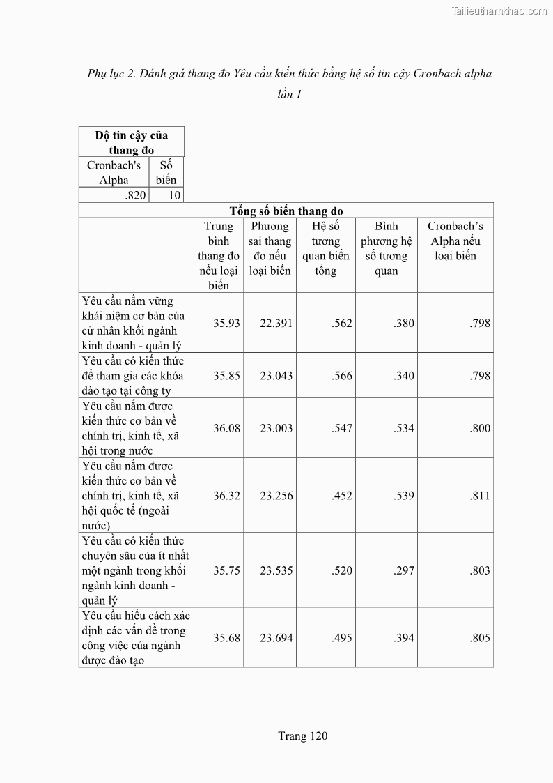 Luận văn thạc sĩ quản trị kinh doanh Khoảng cách giữa năng lực của tân cử nhân và yêu cầu của người sử dụng lao động - 18 Trang 137