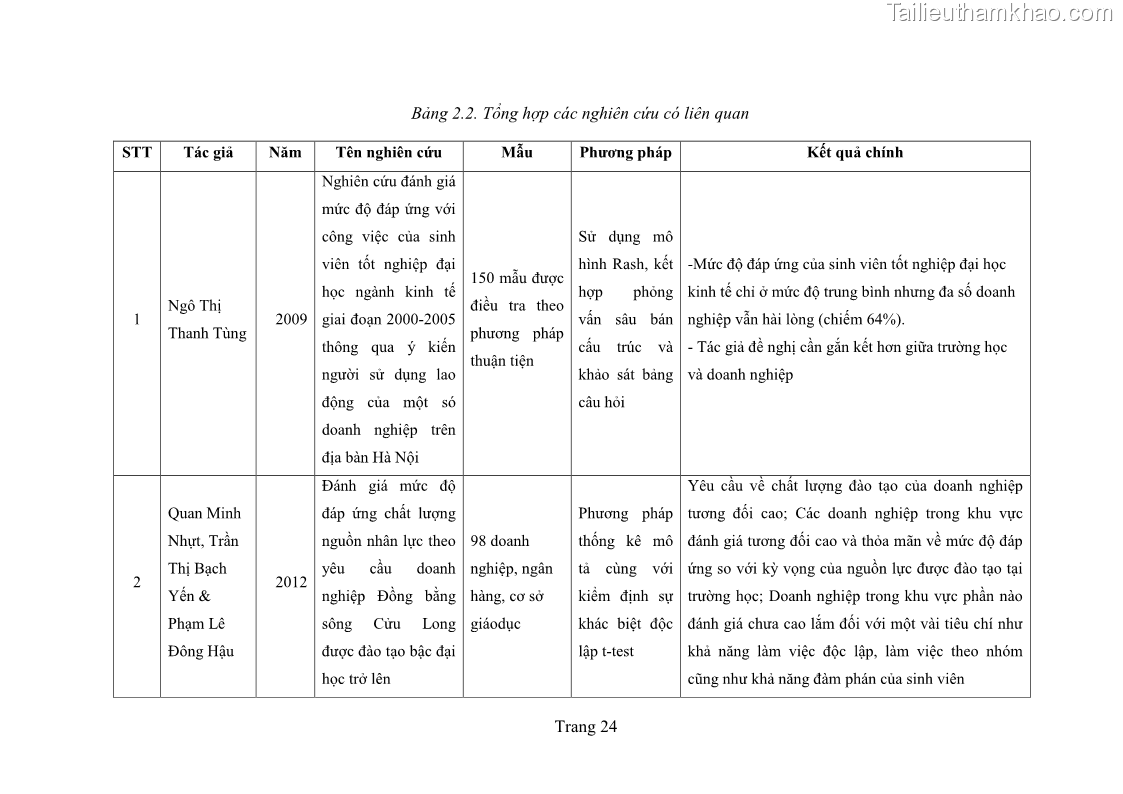 Luận văn thạc sĩ quản trị kinh doanh Khoảng cách giữa năng lực của tân cử nhân và yêu cầu của người sử dụng lao động - 6 Trang 41