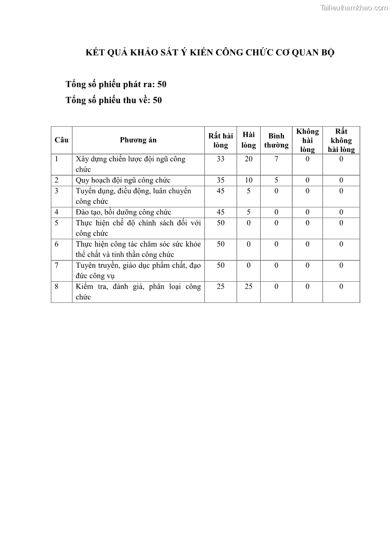 Luận văn thạc sĩ quản trị nhân lực Nâng cao chất lượng đội ngũ công chức Cơ quan Bộ Xây dựng - 19 Trang 145
