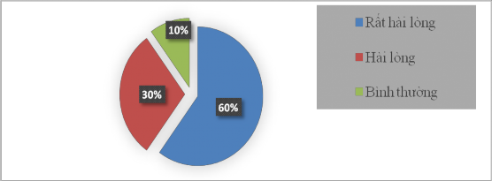 Biểu Đồ 2 1 Ðánh giá về tính chuyên nghiệp và kinh nghiệm công tác của cán 1