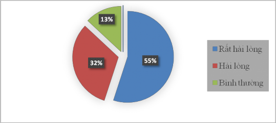 Biểu Đồ 2 2 Ðánh giá về phẩm chất Đạo Đức lối sống tác phong của công 2